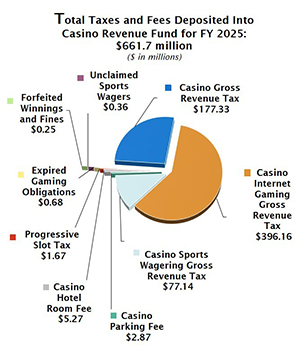 Total Taxes and Fees Deposited FY 2025